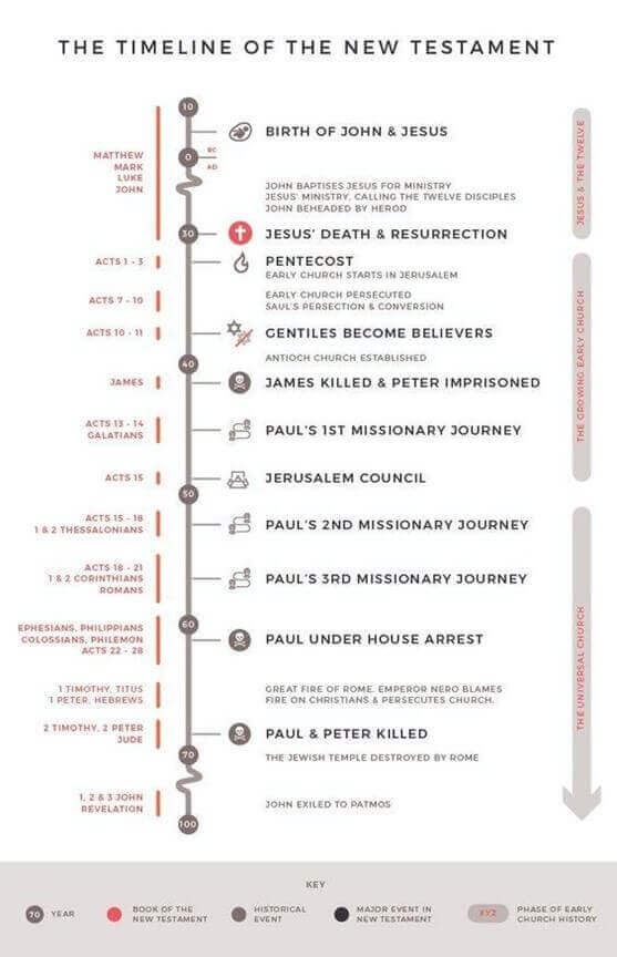 the-timeline-of-the-new-testament